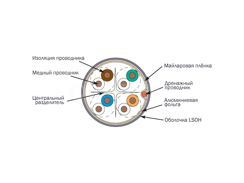 Цвета оболочки витой пары