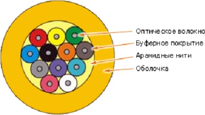 Кабель волоконно-оптический Lanmaster LAN-OFC-DI8-S7