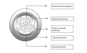 Кабель ВО Belden Semi-tight Buffer, 4хОВ ,OM1 62,5/125, FRNC/LSNH, Ø 9,5мм, универсальный, стальная проволока, 0,8 кН