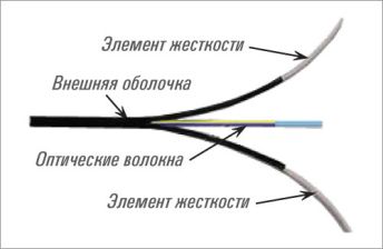(Архив)Кабель ВО Lanmaster Tight Buffer, 1хОВ, , LSZH, Ø 4мм, цвет: белый
