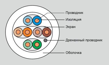 Кабель витая пара Eurolan, LSZH (нг(A)-HF), U/FTP, кат. 6a, проводник Ø 0,56мм, 500м, катушка, тип прокладки: внутри зданий, цвет: белый