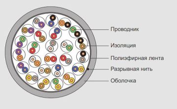 Кабель многопарный Eurolan, U/UTP, 48 пар., кат. 5е, Ø 21,5мм, LSZH, внутри зданий, цвет: белый