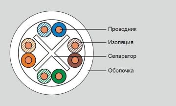 Кабель витая пара Eurolan, PVC нг(А)-LS, U/UTP, кат. 6, проводник Ø 0,57мм, 305м, коробка, тип прокладки: внутри зданий, цвет: белый