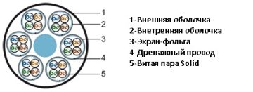 (Архив)Кабель многопарный Hyperline, F/UTP, 24 пар., кат. 5, Ø 13мм, LSZH, внутри зданий, цвет: серый